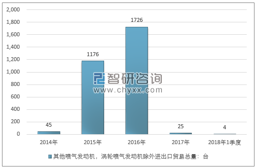 2014-2018年1季度其他喷气发动机，涡轮喷气发动机除外进出口贸易总量走势图（单位：台）