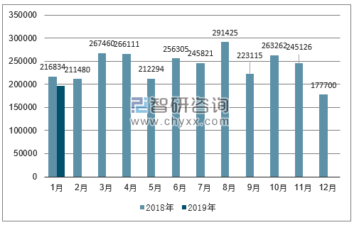 2018、2019年单月巴西汽车分车型产量