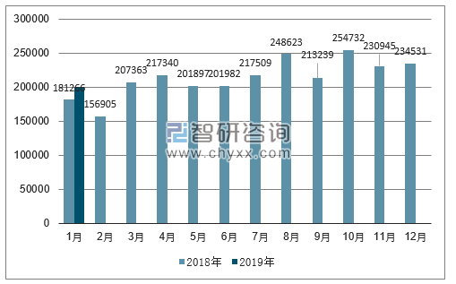 2018、2019年单月巴西汽车分车型注册量情况