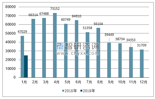 2018、2019年单月巴西汽车分车型出口量