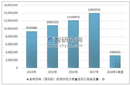 2014-2018年1季度直线作用（液压缸）的液压动力装置进出口贸易总量走势图（单位：台）