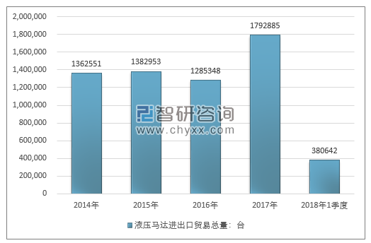 2014-2018年1季度液压马达进出口贸易总量走势图（单位：台）