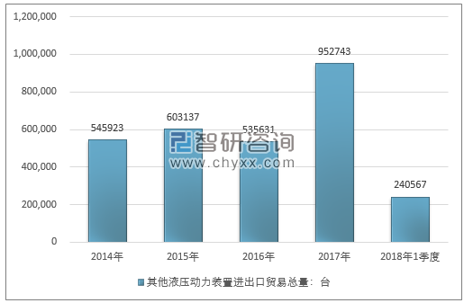 2014-2018年1季度其他液压动力装置进出口贸易总量走势图（单位：台）