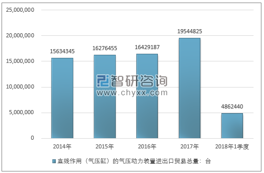 2014-2018年1季度直线作用（气压缸）的气压动力装置进出口贸易总量走势图（单位：台）