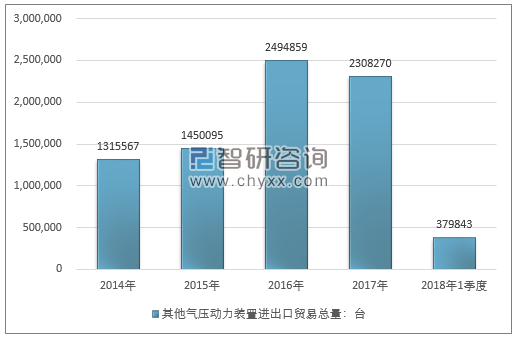 2014-2018年1季度其他气压动力装置进出口贸易总量走势图（单位：台）