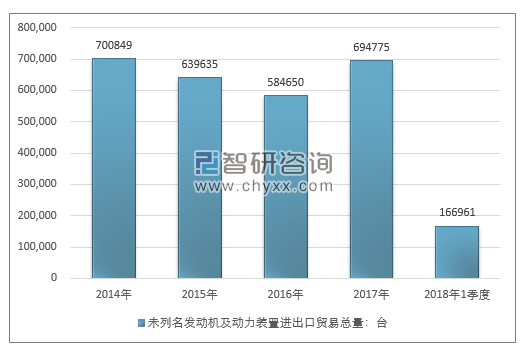 2014-2018年1季度未列名发动机及动力装置进出口贸易总量走势图（单位：台）