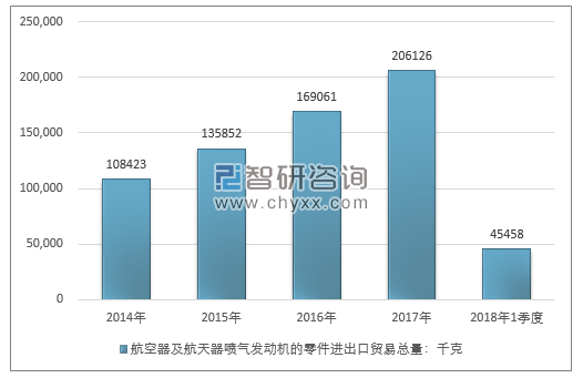 2014-2018年1季度航空器及航天器喷气发动机的零件进出口贸易总量走势图（单位：千克）