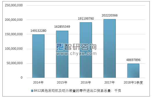 2014-2018年1季度8412其他发动机及动力装置的零件进出口贸易总量走势图（单位：千克）