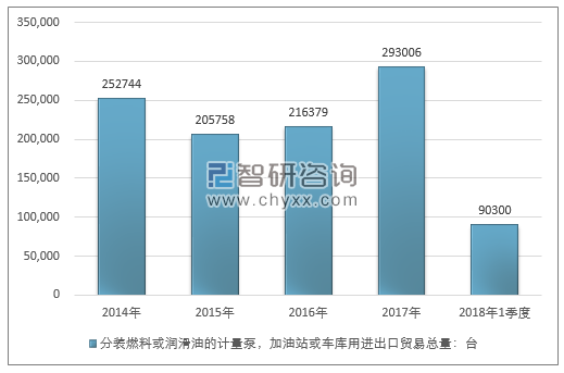 2014-2018年1季度分装燃料或润滑油的计量泵，加油站或车库用进出口贸易总量走势图（单位：台）