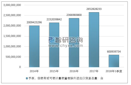 2014-2018年1季度手泵，但装有或可装计量装置者除外进出口贸易总量走势图（单位：台）