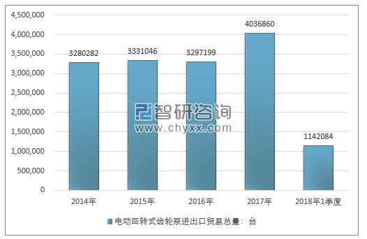 2014-2018年1季度电动回转式齿轮泵进出口贸易总量走势图（单位：台）