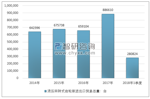 2014-2018年1季度液压回转式齿轮泵进出口贸易总量走势图（单位：台）