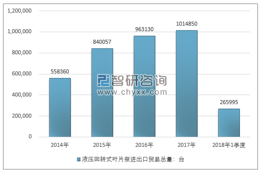 2014-2018年1季度液压回转式叶片泵进出口贸易总量走势图（单位：台）