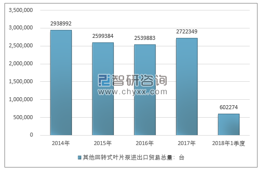 2014-2018年1季度其他回转式叶片泵进出口贸易总量走势图（单位：台）