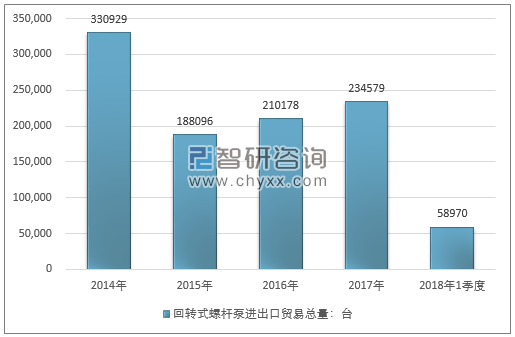 2014-2018年1季度回转式螺杆泵进出口贸易总量走势图（单位：台）