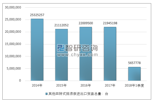 2014-2018年1季度其他回转式排液泵进出口贸易总量走势图（单位：台）