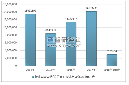 2014-2018年1季度转速≥10000转/分的离心泵进出口贸易总量走势图（单位：台）