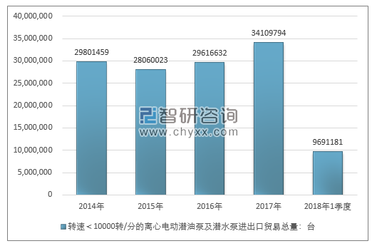 2014-2018年1季度转速＜10000转/分的离心电动潜油泵及潜水泵进出口贸易总量走势图（单位：台）