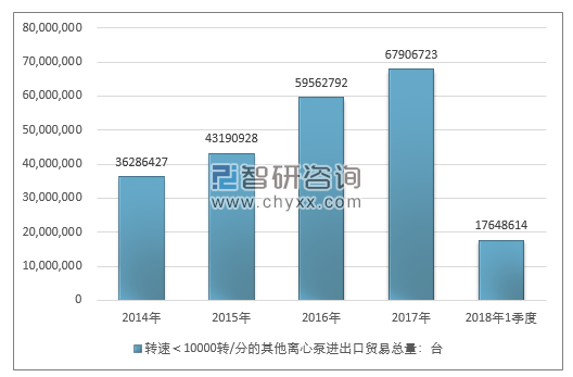 2014-2018年1季度转速＜10000转/分的其他离心泵进出口贸易总量走势图（单位：台）