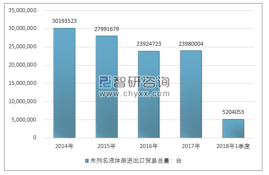 2014-2018年1季度未列名液体泵进出口贸易总量走势图（单位：台）