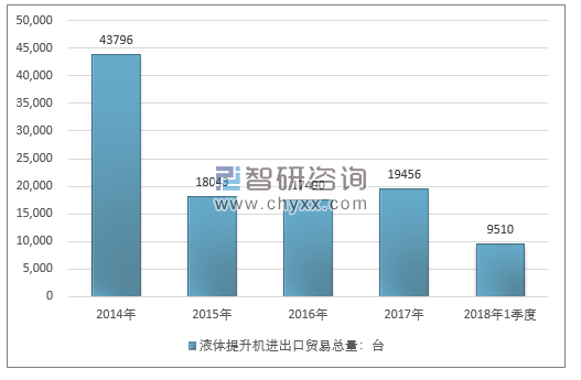 2014-2018年1季度液体提升机进出口贸易总量走势图（单位：台）