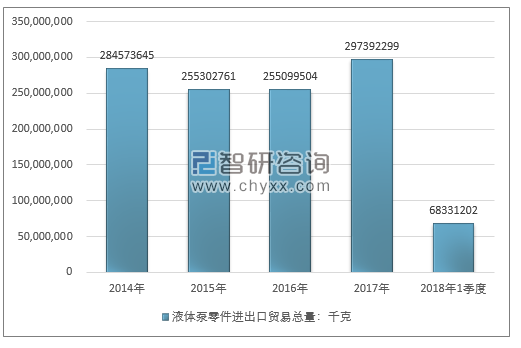 2014-2018年1季度液体泵零件进出口贸易总量走势图（单位：千克）