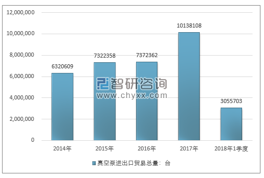 2014-2018年1季度真空泵进出口贸易总量走势图（单位：台）