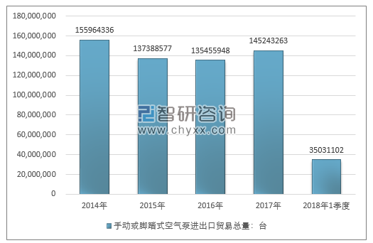 2014-2018年1季度手动或脚踏式空气泵进出口贸易总量走势图（单位：台）