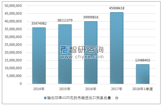 2014-2018年1季度输出功率≤125瓦的吊扇进出口贸易总量走势图（单位：台）