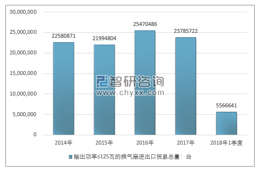 2014-2018年1季度输出功率≤125瓦的换气扇进出口贸易总量走势图（单位：台）