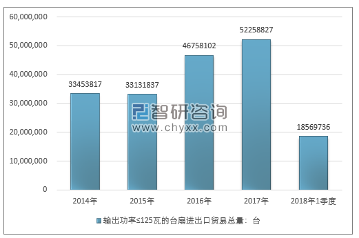 2014-2018年1季度输出功率≤125瓦的台扇进出口贸易总量走势图（单位：台）