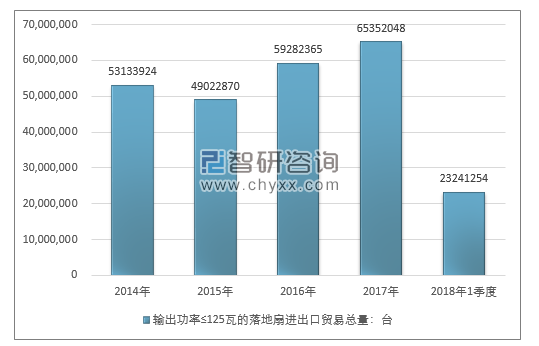 2014-2018年1季度输出功率≤125瓦的落地扇进出口贸易总量走势图（单位：台）