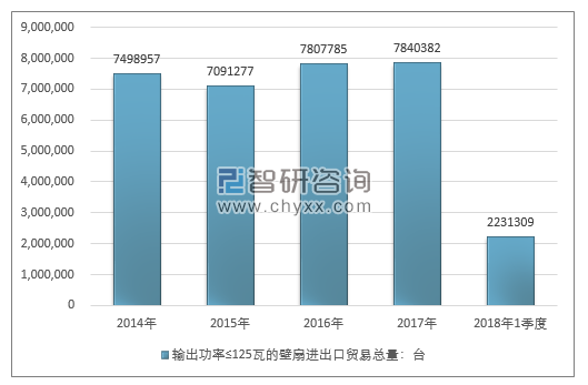 2014-2018年1季度输出功率≤125瓦的壁扇进出口贸易总量走势图（单位：台）