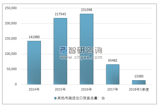 2014-2018年1季度其他吊扇进出口贸易总量走势图（单位：台）