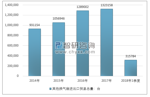 2014-2018年1季度其他换气扇进出口贸易总量走势图（单位：台）