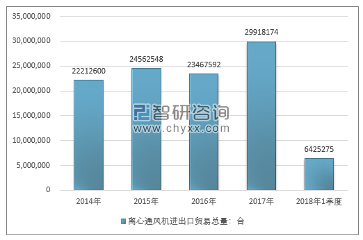 2014-2018年1季度离心通风机进出口贸易总量走势图（单位：台）