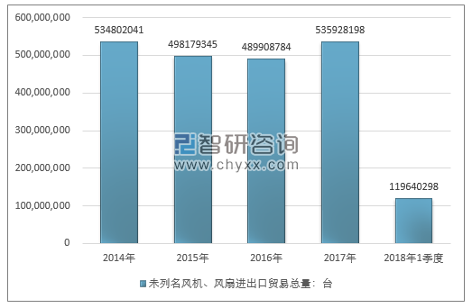 2014-2018年1季度未列名风机、风扇进出口贸易总量走势图（单位：台）