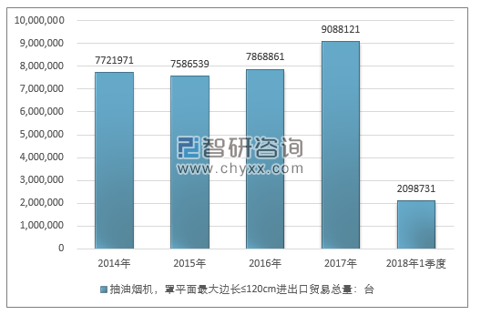 2014-2018年1季度抽油烟机，罩平面最大边长≤120CM进出口贸易总量走势图（单位：台）