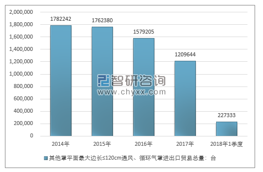 2014-2018年1季度其他罩平面最大边长≤120CM通风、循环气罩进出口贸易总量走势图（单位：台）