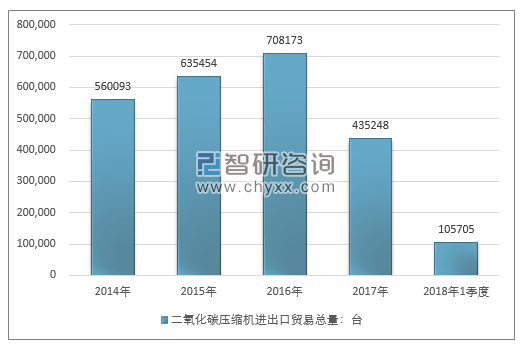 2014-2018年1季度二氧化碳压缩机进出口贸易总量走势图（单位：台）