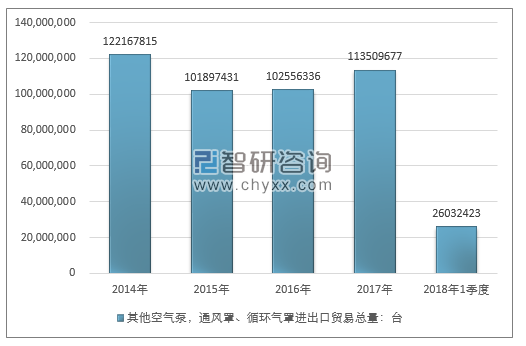 2014-2018年1季度其他空气泵，通风罩、循环气罩进出口贸易总量走势图（单位：台）