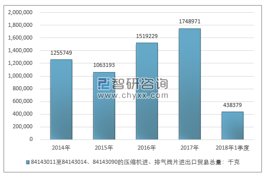 2014-2018年1季度84143011至84143014、84143090的压缩机进、排气阀片进出口贸易总量走势图（单位：千克）