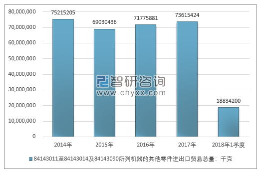 2014-2018年1季度84143011至84143014及84143090所列机器的其他零件进出口贸易总量走势图（单位：千克）