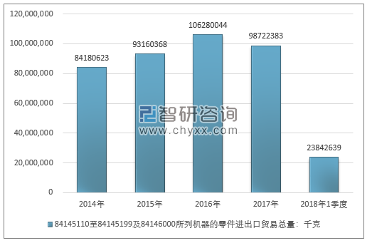 2014-2018年1季度84145110至84145199及84146000所列机器的零件进出口贸易总量走势图（单位：千克）