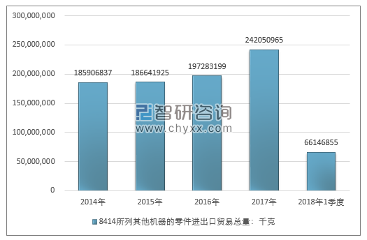 2014-2018年1季度8414所列其他机器的零件进出口贸易总量走势图（单位：千克）