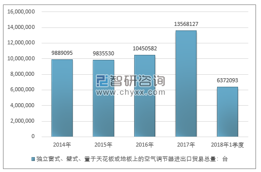 2014-2018年1季度独立窗式、壁式、置于天花板或地板上的空气调节器进出口贸易总量走势图（单位：台）