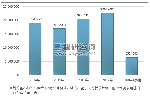 2014-2018年1季度制冷量不超过4000大卡/时分体窗式、壁式、置于天花板或地板上的空气调节器进出口贸易总量走势图（单位：台）