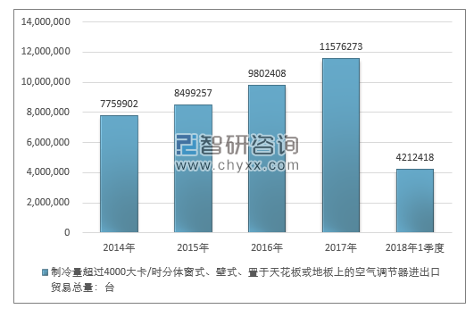 2014-2018年1季度制冷量超过4000大卡/时分体窗式、壁式、置于天花板或地板上的空气调节器进出口贸易总量走势图（单位：台）