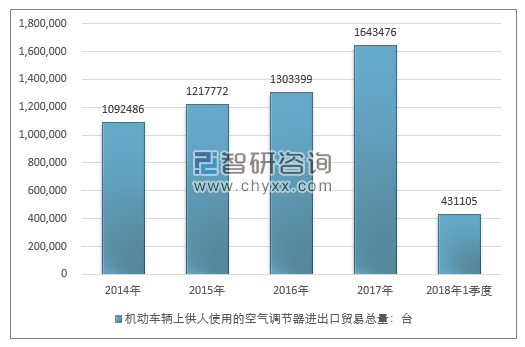 2014-2018年1季度机动车辆上供人使用的空气调节器进出口贸易总量走势图（单位：台）