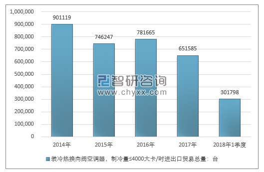 2014-2018年1季度装冷热换向阀空调器，制冷量≤4000大卡/时进出口贸易总量走势图（单位：台）